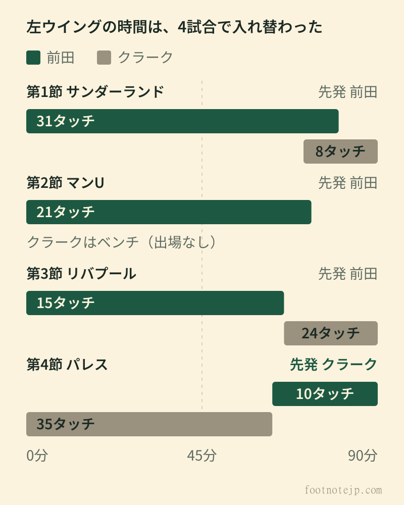 イプスウィッチの左ウイングの出場時間帯。第1節から第3節は前田大然が先発し、80分、73分、66分でピッチを出た。第4節のクリスタル・パレス戦はジャック・クラークが先発して63分まで35タッチ、前田は63分から10タッチだった。
