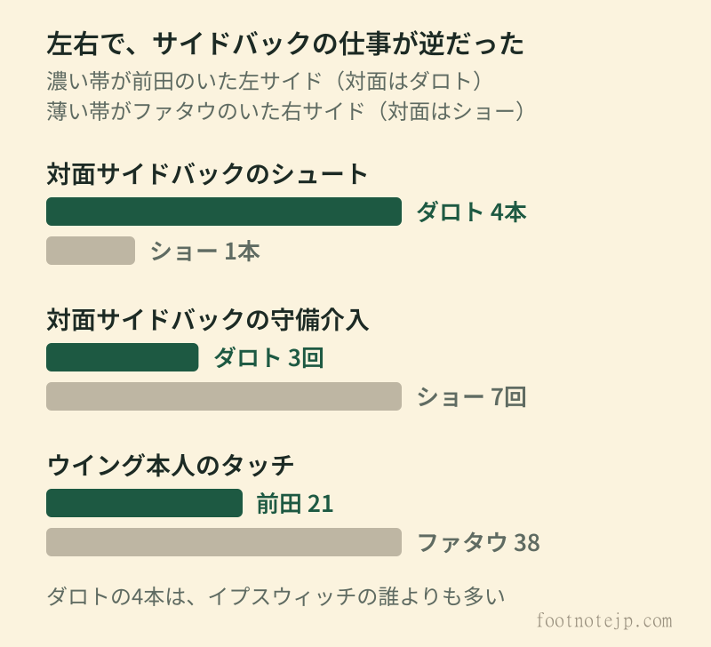 マンチェスター・ユナイテッド戦の左右比較。前田がいた左サイドの対面ダロトはシュート4本・守備介入3回。ファタウがいた右サイドの対面ショーはシュート1本・守備介入7回。ウイング本人のタッチは前田21回、ファタウ38回。