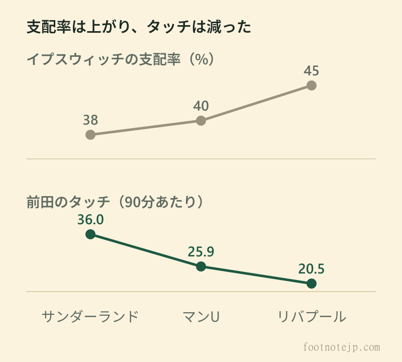 プレミアリーグ3試合の推移。イプスウィッチの支配率はサンダーランド戦38%、マンU戦40%、リバプール戦45%と上がり続け、前田大然の90分あたりのタッチは36.0回、25.9回、20.5回と減り続けている。