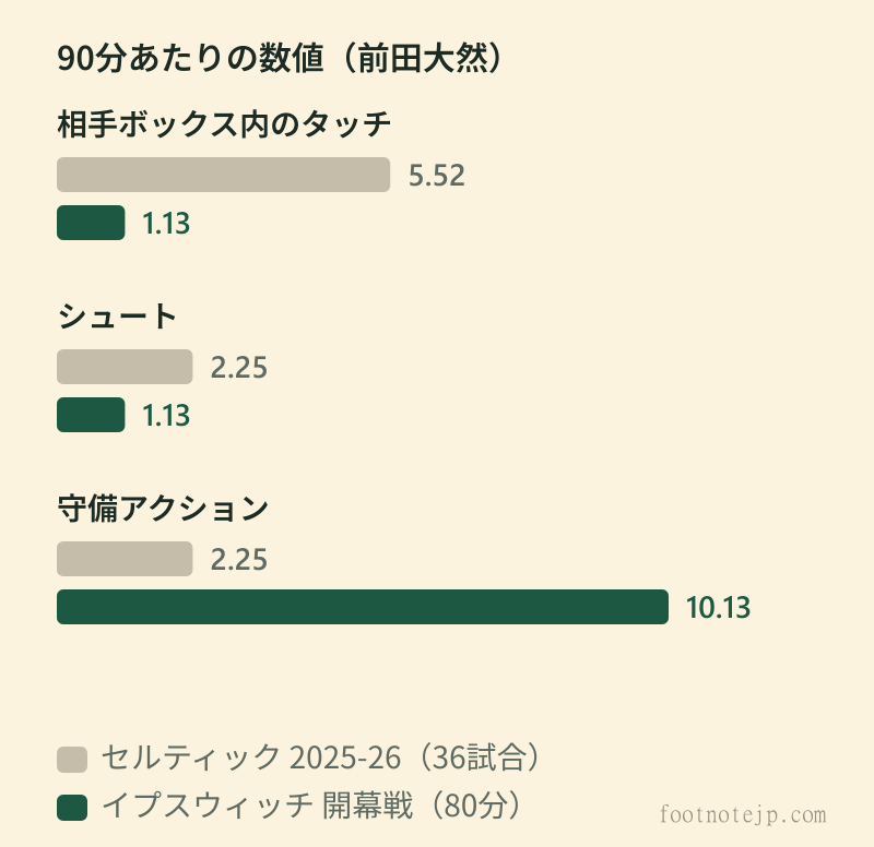 前田大然の90分あたりの数値の比較。相手ボックス内のタッチはセルティック昨季5.52回に対し開幕戦1.13回、シュートは2.25本に対し1.13本、守備アクションは2.25回に対し10.13回。