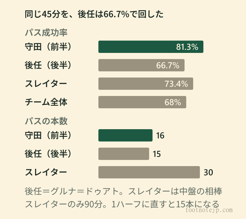コヴェントリー戦のパス比較。前半45分の守田英正は16本で成功率81.3%。後半に同じ位置へ入ったグルナ＝ドゥアトは15本で66.7%。90分出場した相棒スレイターは30本で73.4%、ハル全体は68%。