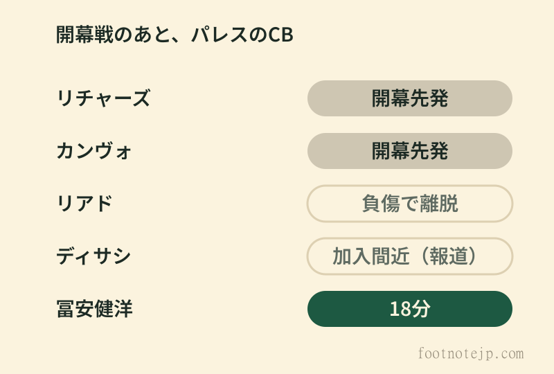 開幕戦を終えたパレスのセンターバックの並び。リチャーズとカンヴォが開幕先発、リアドは負傷で離脱、ディサシは加入間近と報じられ、冨安健洋の出場は18分。