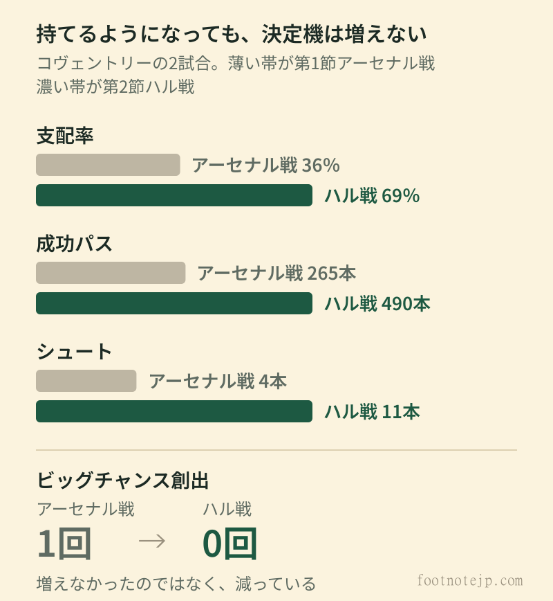 コヴェントリーの第1節アーセナル戦と第2節ハル戦の比較。支配率は36%から69%、成功パスは265本から490本、シュートは4本から11本に増えたが、ビッグチャンスの創出は1回から0回に減っている。