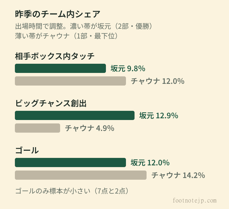 昨季のチーム内シェアを出場時間で調整した比較。相手ボックス内タッチは坂元9.8％に対しチャウナ12.0％、ビッグチャンス創出は坂元12.9％に対しチャウナ4.9％、ゴールは坂元12.0％に対しチャウナ14.2％。