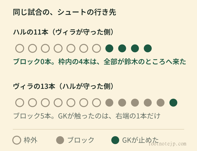 ハルの11本は枠外7本、ブロック0本、枠内4本で、4本はすべて鈴木彩艶が止めた。ヴィラの13本は枠外7本、ブロック5本、枠内1本で、ハルのGKが触ったのは1本だけだった。
