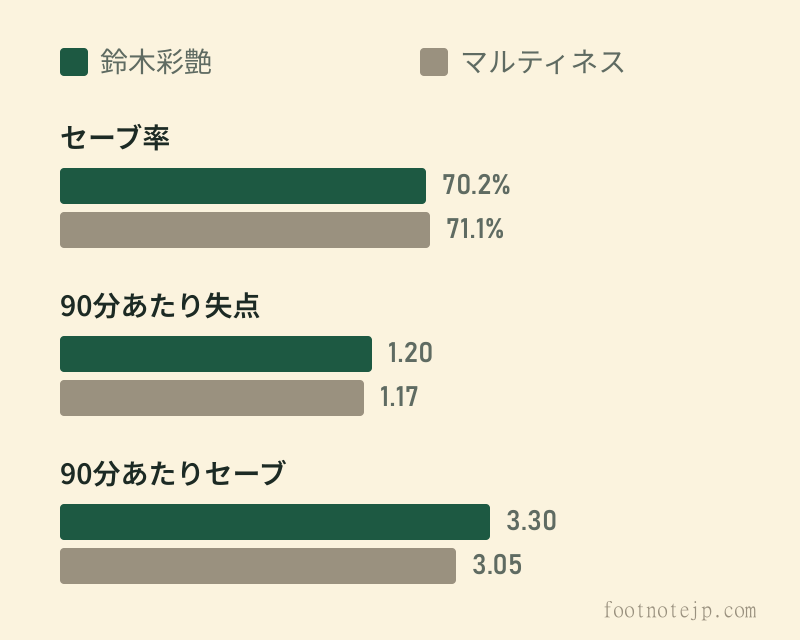 鈴木彩艶とマルティネスの2025-26シーズン比較。セーブ率70.2%対71.1%、90分あたり失点1.20対1.17、90分あたりセーブ3.30対3.05。