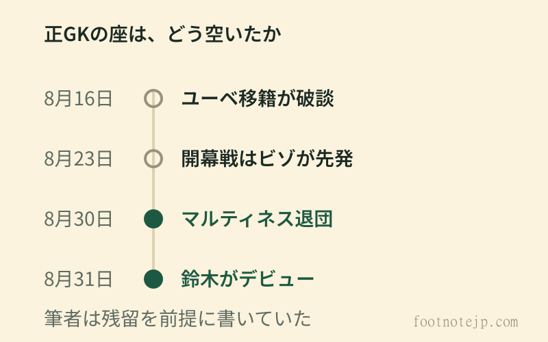 鈴木彩艶が正GKの座に就くまでの経緯。8月16日にマルティネスのユベントス移籍が破談。8月23日の開幕戦はビゾが先発。8月30日にマルティネスがチェルシーへ移籍し、翌8月31日に鈴木がプレミアデビューした。