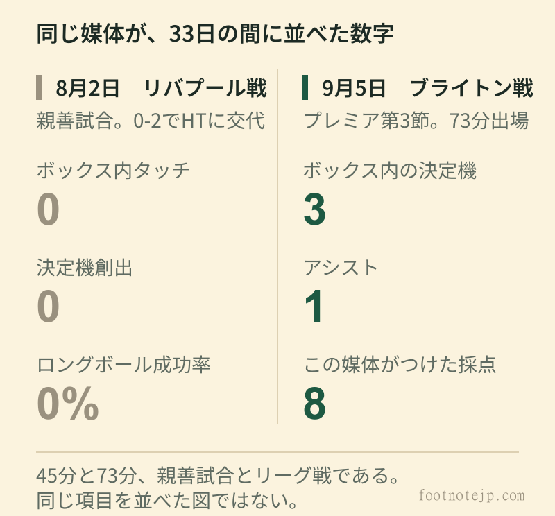8月2日のリバプールとの親善試合で、田中碧はボックス内タッチ0、決定機創出0、ロングボール成功率0%だった。9月5日のブライトン戦では、ボックス内での決定的な場面が3、アシストが1、同じ媒体の採点が8だった。